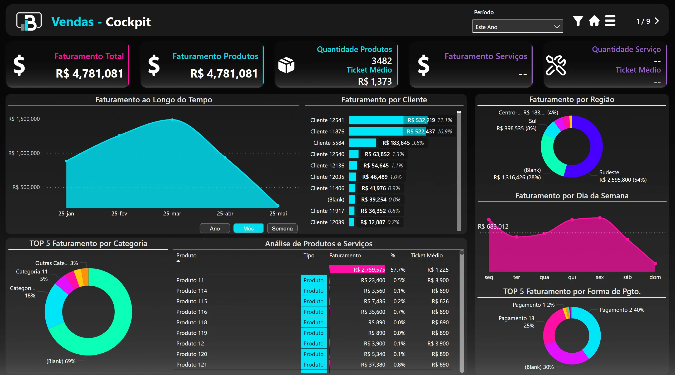 Dashboard comercial com pipeline, funil e ranking de vendedores